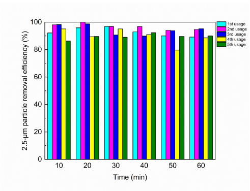 Filtration efficiency of 2.5-µm particles by regenerated nanofibrous face mask over 5-round usage.
 